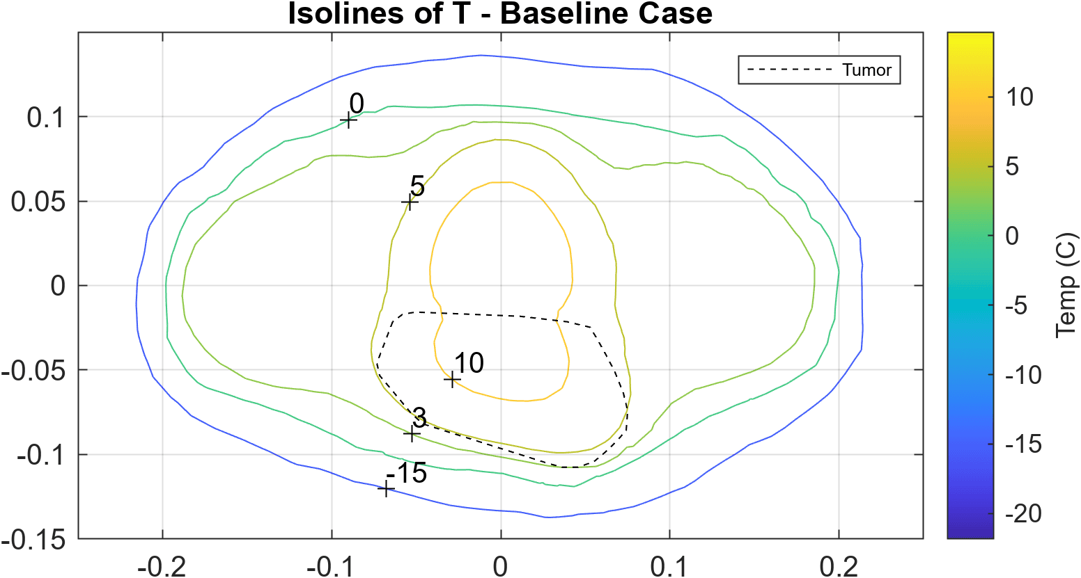 Steady state contour