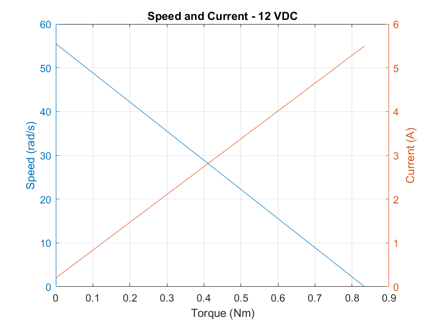 Motor curve 1