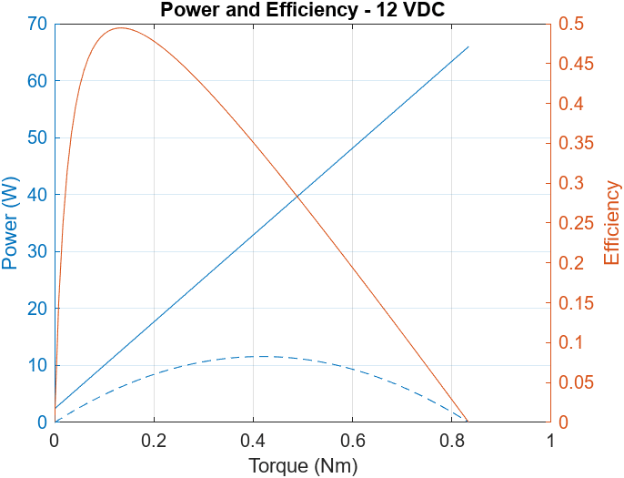 Motor curve 2